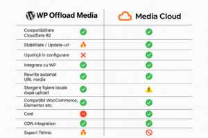 WP Offload Media